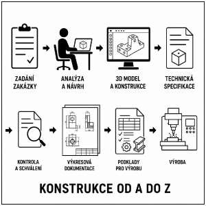 konstrukce-od-a-do-z.png